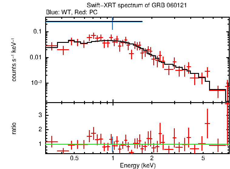 WT and PC mode spectra of Time-averaged