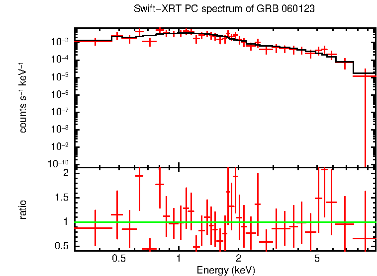 PC mode spectrum of GRB 060123