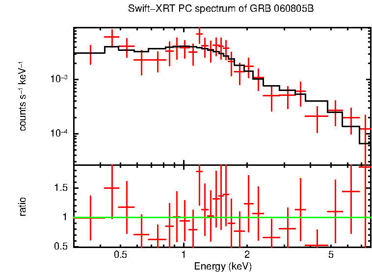 PC mode spectrum of GRB 060805B (IPN burst)