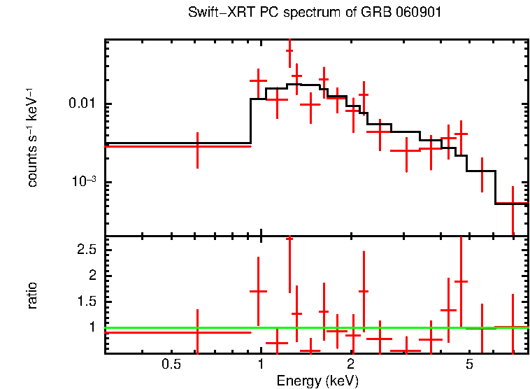 PC mode spectrum of GRB 060901 (INTEGRAL burst)
