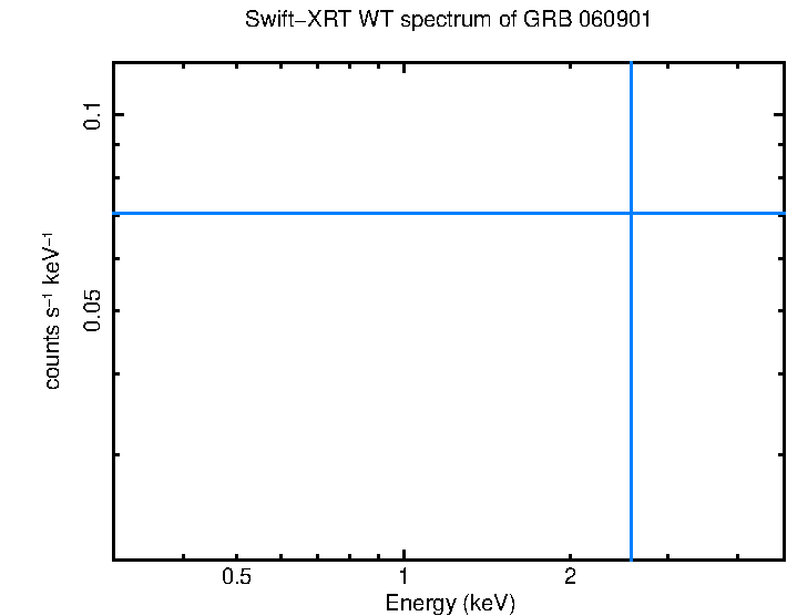 WT mode spectrum of GRB 060901 (INTEGRAL burst)