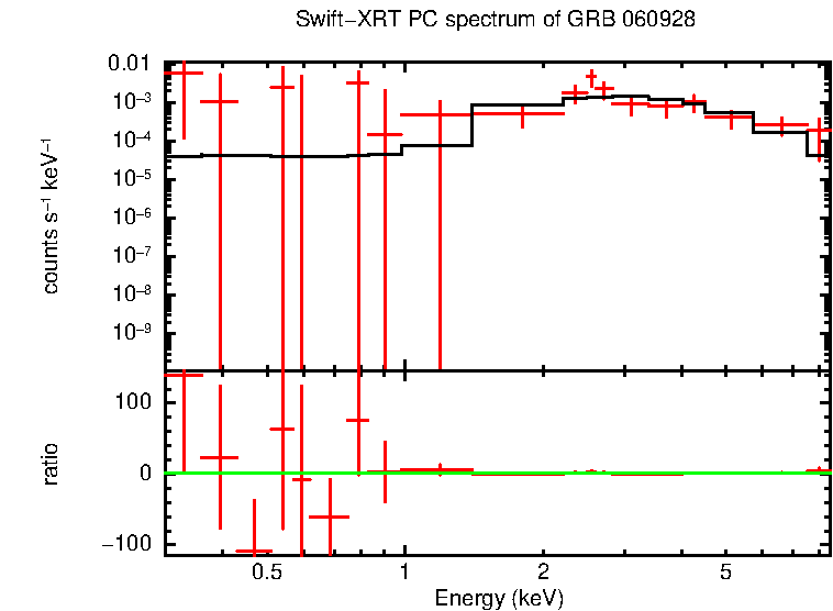 PC mode spectrum of GRB 060928 (IPN burst)