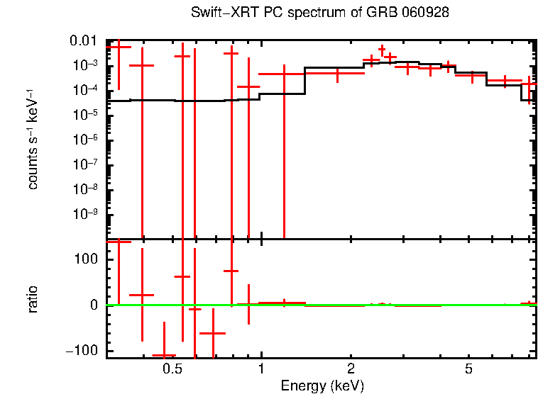 PC mode spectrum of Time-averaged