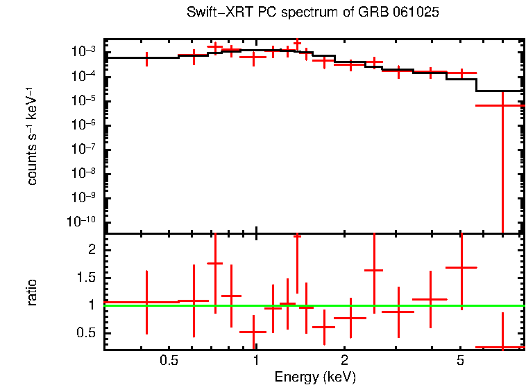 PC mode spectrum of GRB 061025 (INTEGRAL burst)