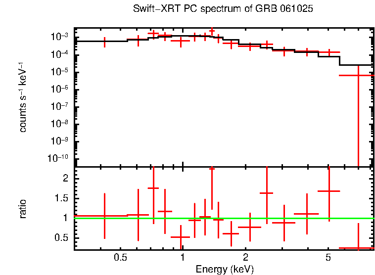 PC mode spectrum of Time-averaged