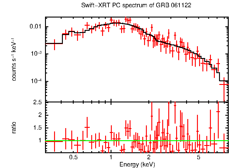 PC mode spectrum of GRB 061122 (INTEGRAL burst)