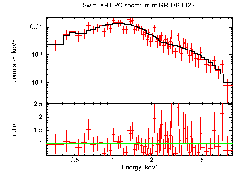 PC mode spectrum of Time-averaged