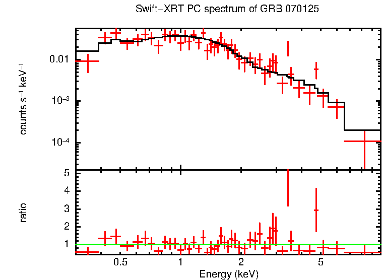 PC mode spectrum of Time-averaged