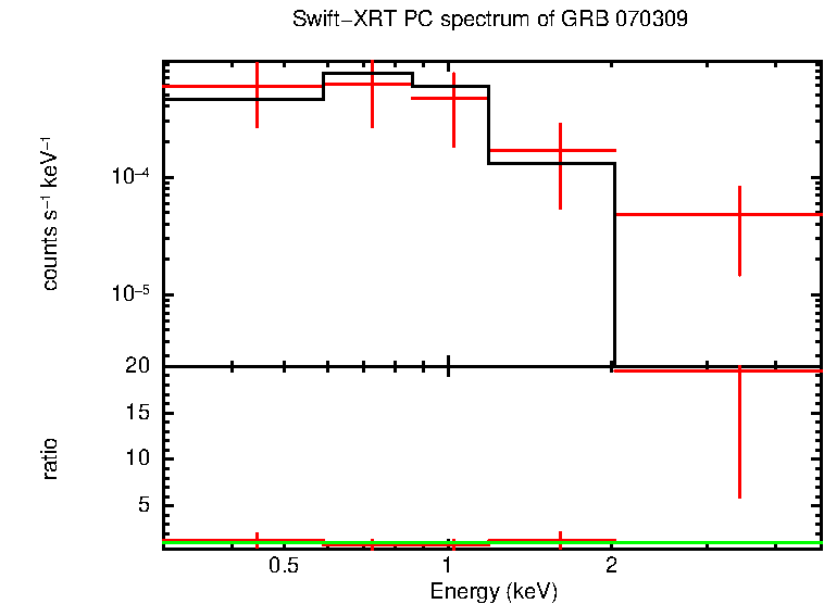 PC mode spectrum of GRB 070309 (INTEGRAL burst)