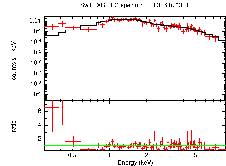 PC mode spectrum of Time-averaged