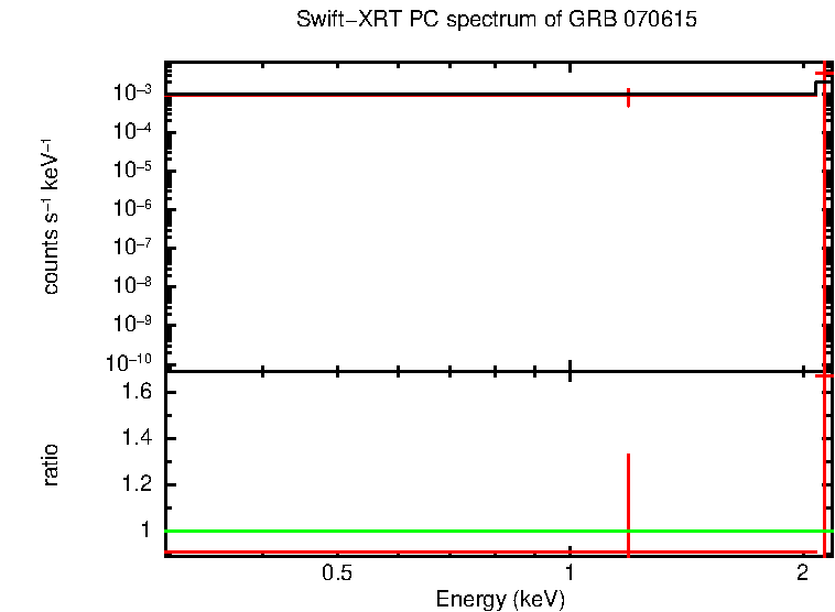 PC mode spectrum of GRB 070615 (INTEGRAL burst)