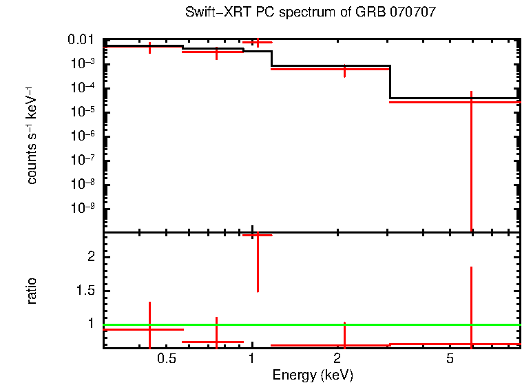 PC mode spectrum of GRB 070707 - INTEGRAL burst
