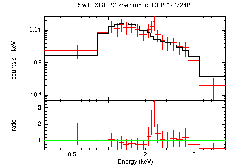 PC mode spectrum of GRB 070724B - AGILE burst