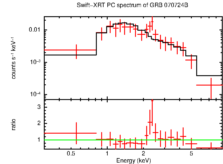 PC mode spectrum of Time-averaged