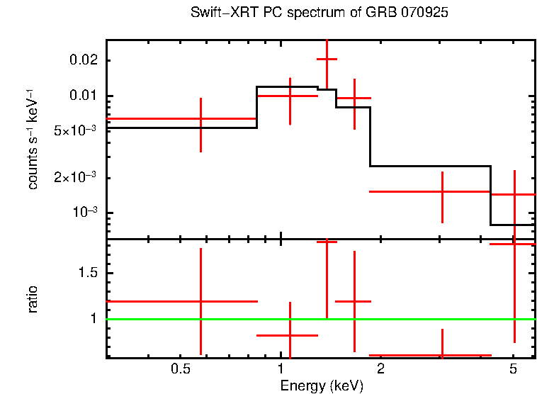 PC mode spectrum of GRB 070925 - INTEGRAL burst