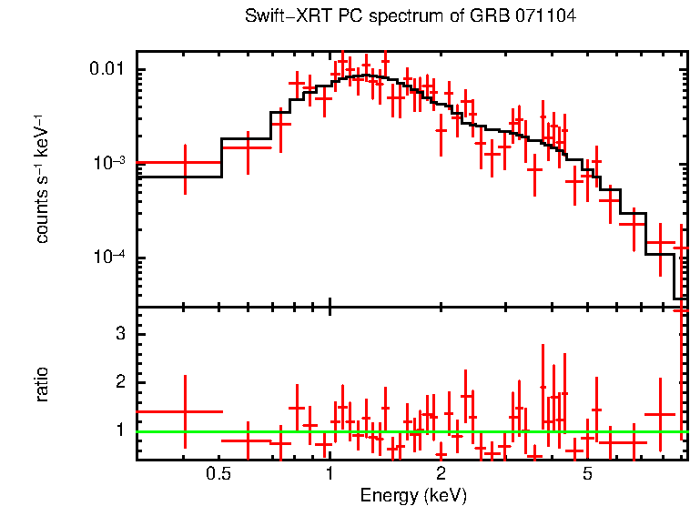 PC mode spectrum of GRB 071104 - SuperAGILE burst