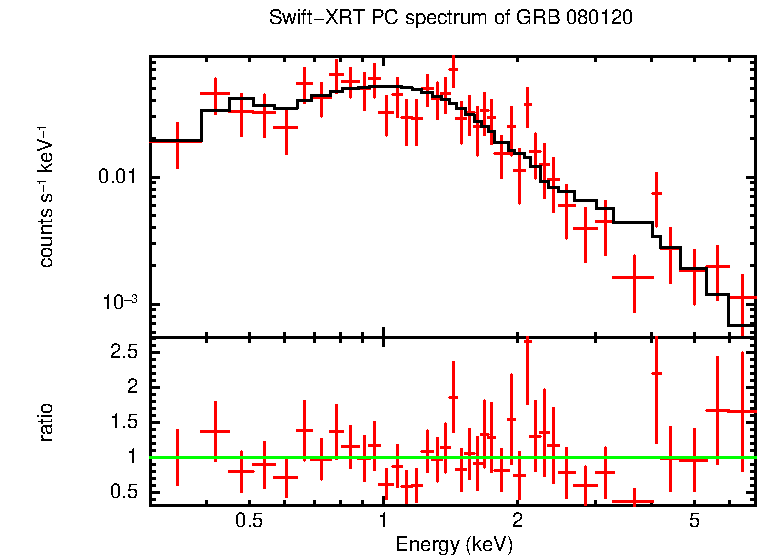 PC mode spectrum of GRB 080120 - INTEGRAL burst
