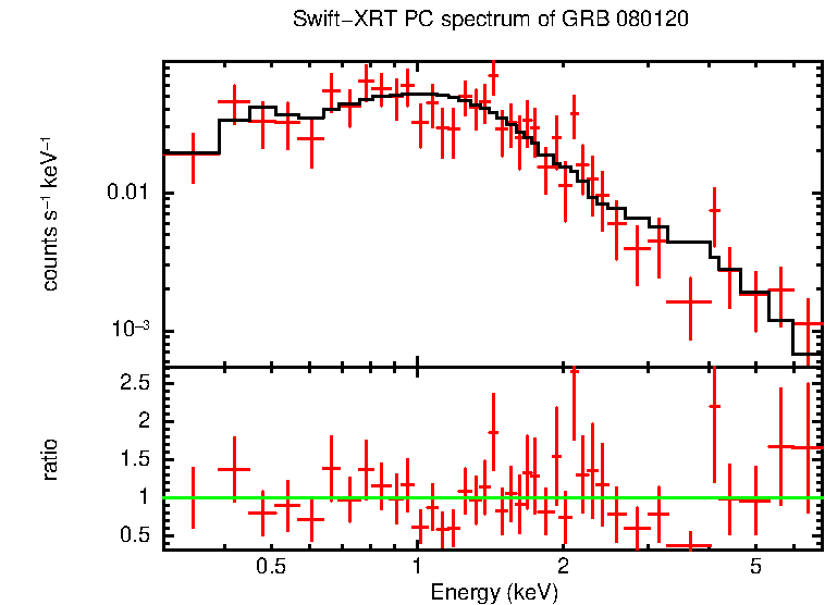 PC mode spectrum of Time-averaged