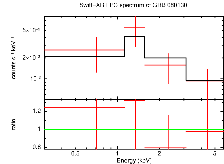 PC mode spectrum of GRB 080130