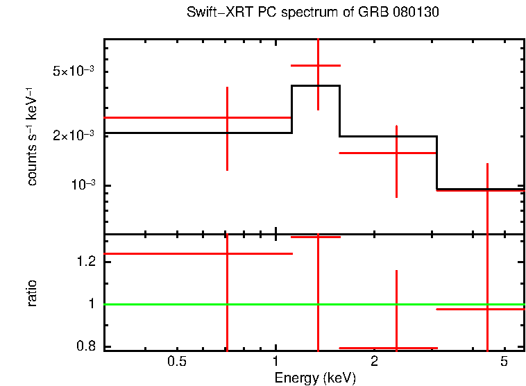 PC mode spectrum of Time-averaged