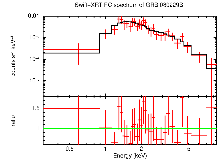 PC mode spectrum of GRB 080229B  - SuperAGILE burst