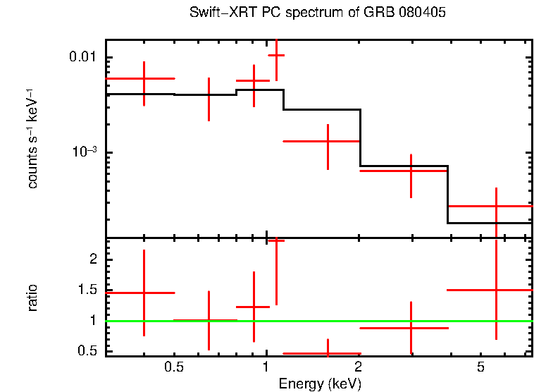 PC mode spectrum of GRB 080405 - IPN Burst