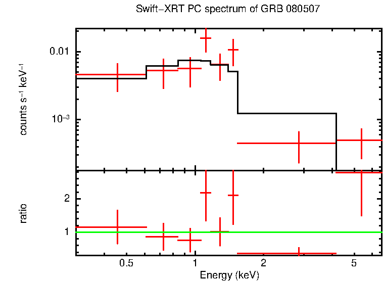 PC mode spectrum of GRB 080507 - SuperAGILE burst