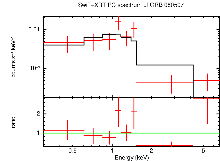 PC mode spectrum of Time-averaged