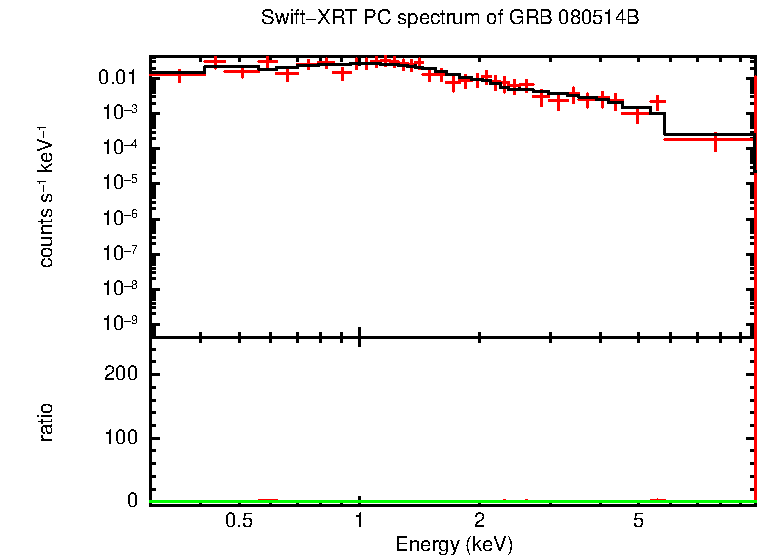 PC mode spectrum of GRB 080514B - SuperAGILE burst