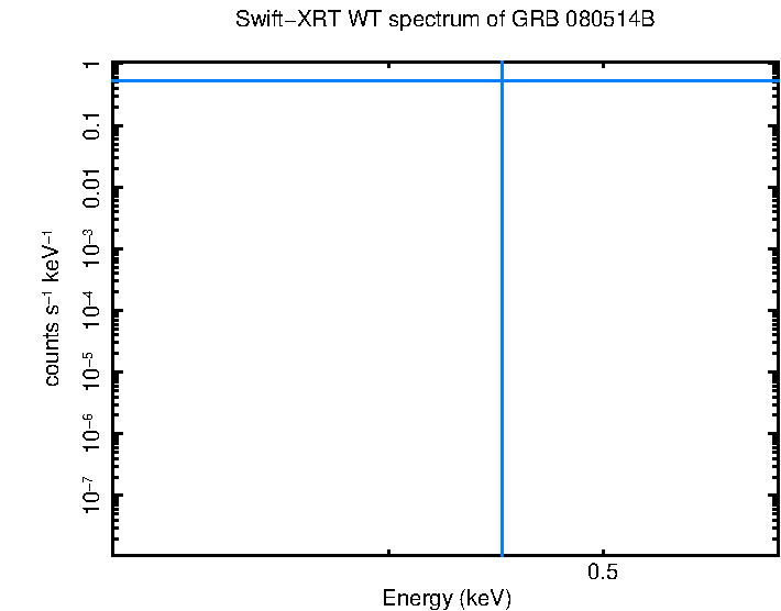 WT mode spectrum of GRB 080514B - SuperAGILE burst