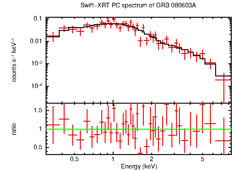 PC mode spectrum of GRB 080603A - INTEGRAL burst