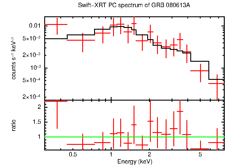 PC mode spectrum of GRB 080613A