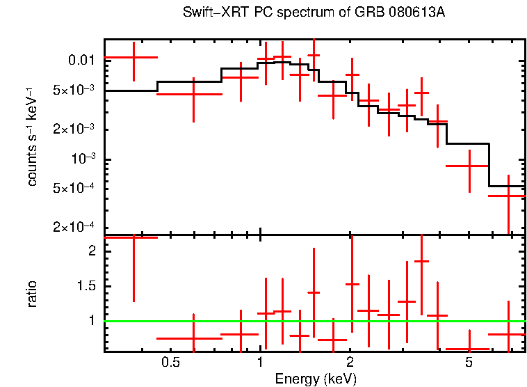 PC mode spectrum of Time-averaged