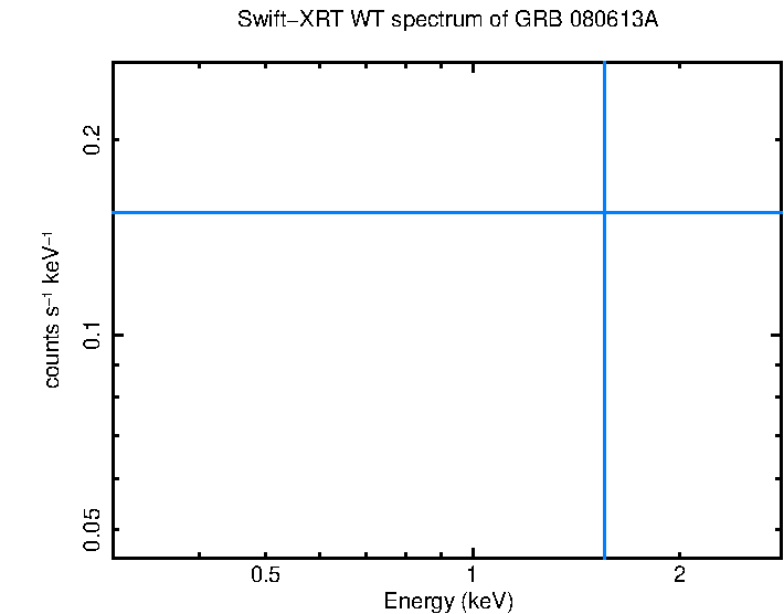 WT mode spectrum of GRB 080613A