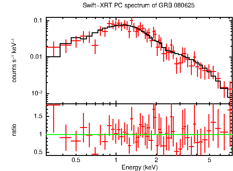 PC mode spectrum of GRB 080625 - SuperAGILE burst