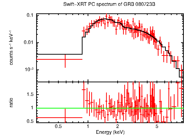 PC mode spectrum of GRB 080723B - INTEGRAL/SuperAGILE burst
