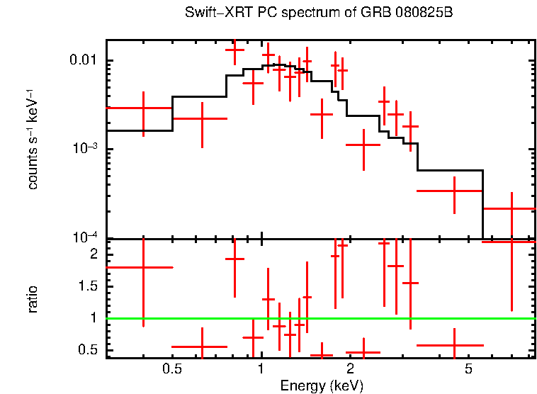 PC mode spectrum of GRB 080825B