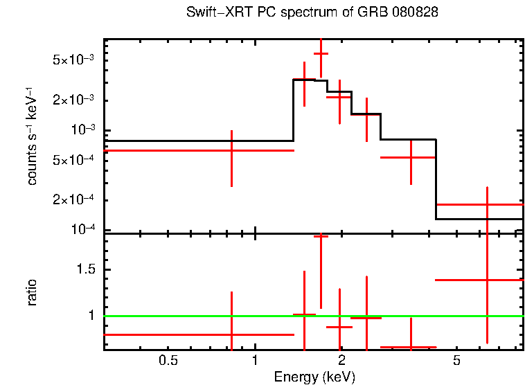PC mode spectrum of GRB 080828 - SuperAGILE burst