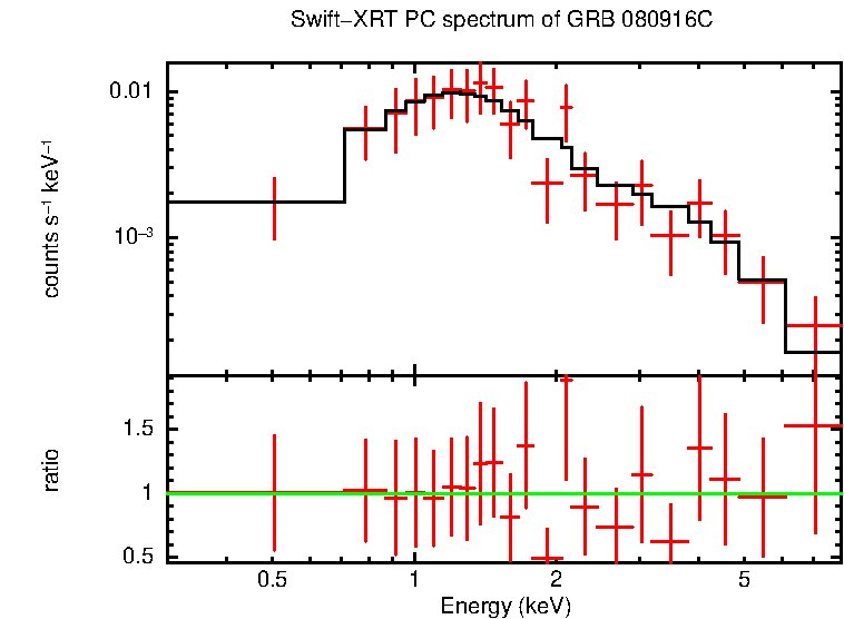 PC mode spectrum of GRB 080916C