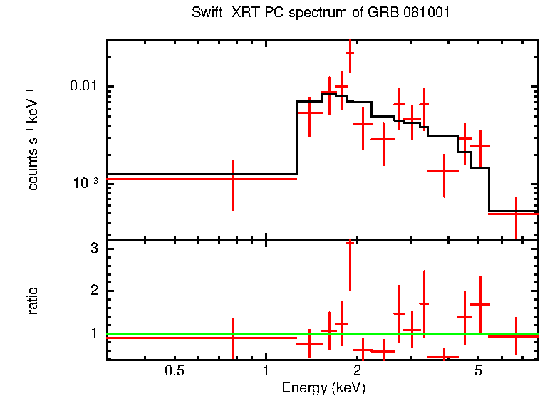 PC mode spectrum of GRB 081001