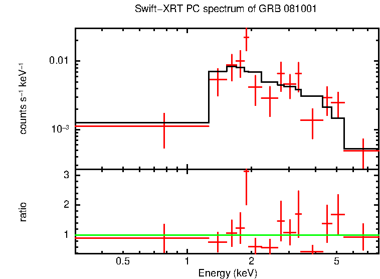 PC mode spectrum of Time-averaged