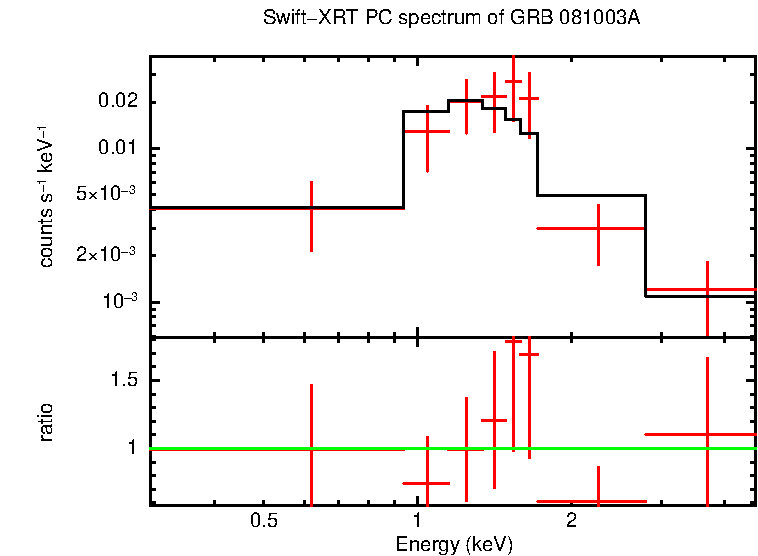 PC mode spectrum of GRB 081003A