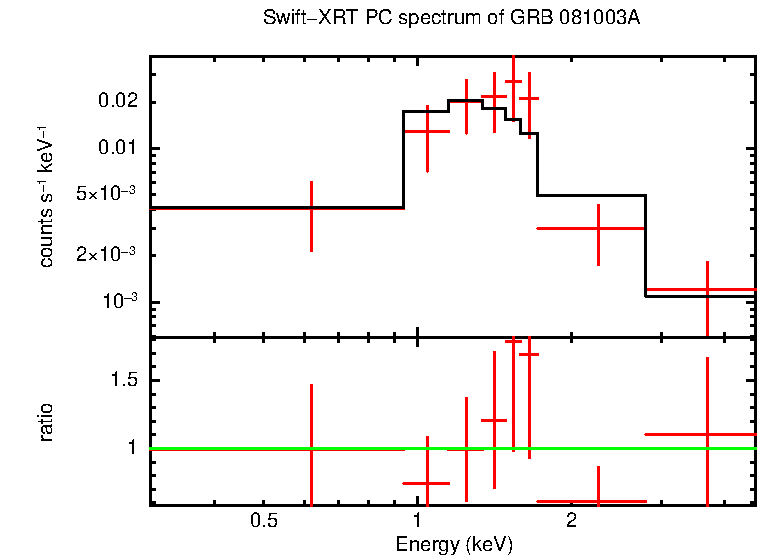 PC mode spectrum of Time-averaged