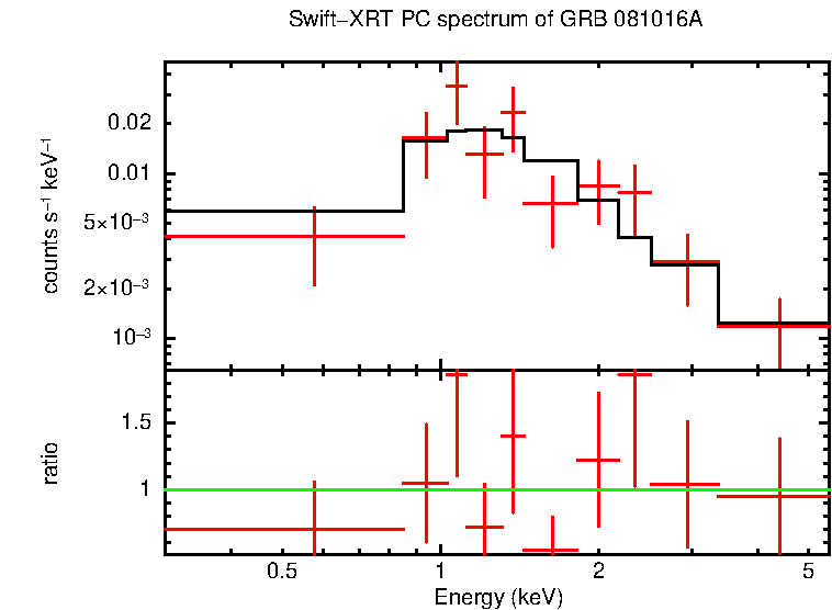 PC mode spectrum of Time-averaged