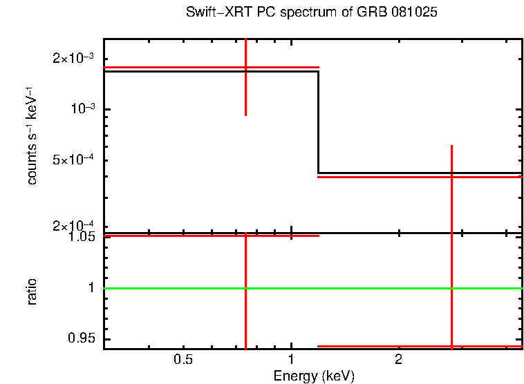 PC mode spectrum of GRB 081025