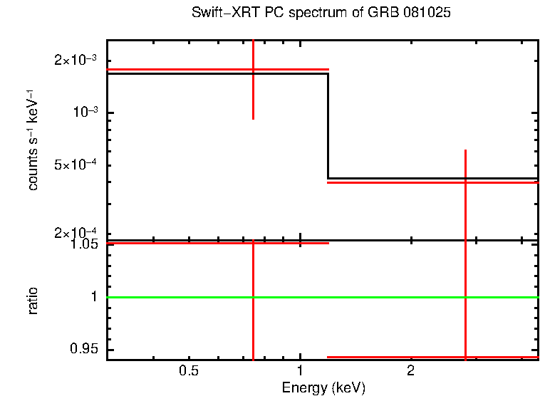 PC mode spectrum of Time-averaged