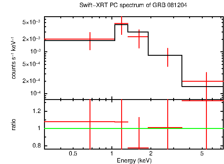 PC mode spectrum of GRB 081204