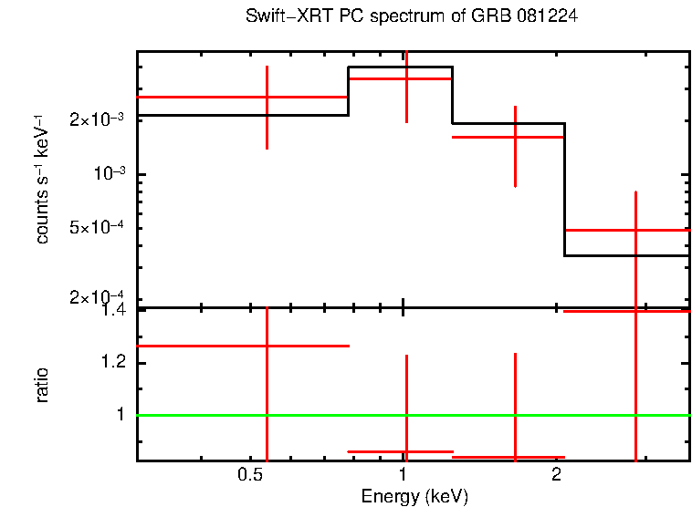 PC mode spectrum of GRB 081224