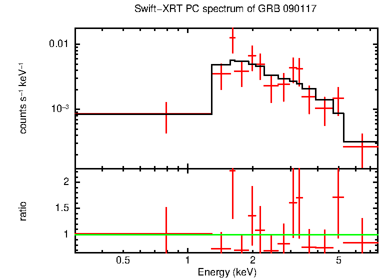 PC mode spectrum of GRB 090117