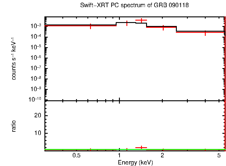 PC mode spectrum of GRB 090118